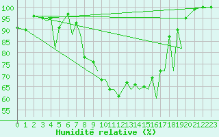 Courbe de l'humidit relative pour Baden Wurttemberg, Neuostheim