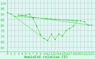 Courbe de l'humidit relative pour Poertschach
