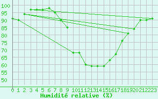 Courbe de l'humidit relative pour Hallau