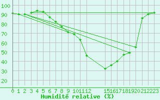 Courbe de l'humidit relative pour Szeged