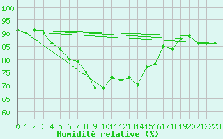 Courbe de l'humidit relative pour Stora Sjoefallet