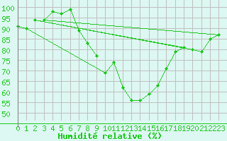 Courbe de l'humidit relative pour Lahr (All)