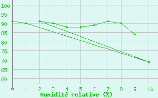 Courbe de l'humidit relative pour Castelnau-Magnoac (65)