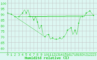 Courbe de l'humidit relative pour Isle Of Man / Ronaldsway Airport