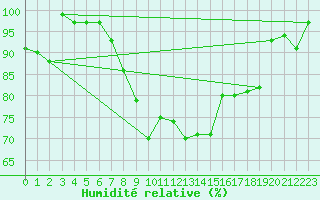 Courbe de l'humidit relative pour Glarus