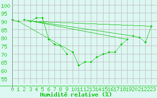 Courbe de l'humidit relative pour Finsevatn