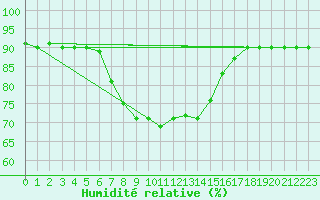 Courbe de l'humidit relative pour Pajares - Valgrande