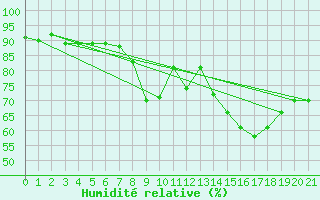Courbe de l'humidit relative pour Calvi (2B)