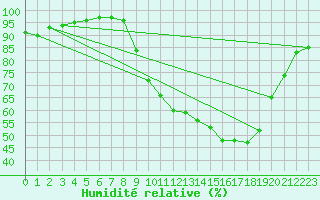 Courbe de l'humidit relative pour Chteauroux (36)