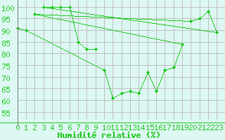 Courbe de l'humidit relative pour Krumbach