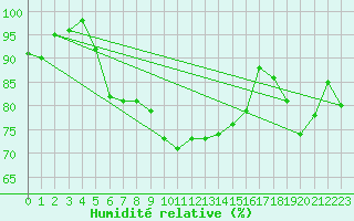 Courbe de l'humidit relative pour Thyboroen