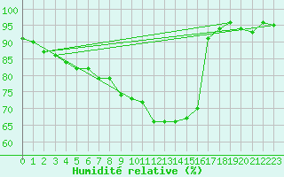 Courbe de l'humidit relative pour Creil (60)