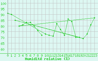 Courbe de l'humidit relative pour Le Touquet (62)