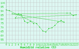 Courbe de l'humidit relative pour Kempten