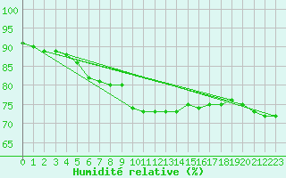 Courbe de l'humidit relative pour Juupajoki Hyytiala
