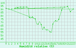 Courbe de l'humidit relative pour Guernesey (UK)