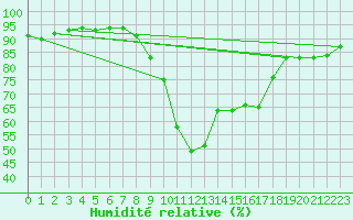 Courbe de l'humidit relative pour Cervera de Pisuerga