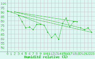 Courbe de l'humidit relative pour Johnstown Castle