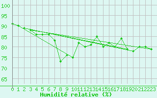 Courbe de l'humidit relative pour Villacher Alpe