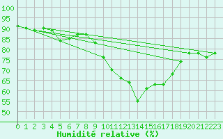 Courbe de l'humidit relative pour Le Havre - Octeville (76)