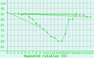 Courbe de l'humidit relative pour Kittila Lompolonvuoma