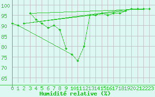 Courbe de l'humidit relative pour Prabichl
