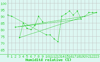 Courbe de l'humidit relative pour Juvvasshoe