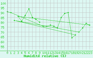 Courbe de l'humidit relative pour Pershore