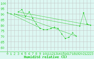 Courbe de l'humidit relative pour Crosby