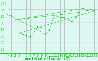 Courbe de l'humidit relative pour Cannes (06)