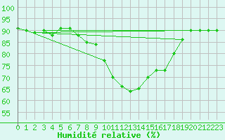 Courbe de l'humidit relative pour Weitra