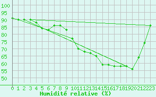 Courbe de l'humidit relative pour Cherbourg (50)