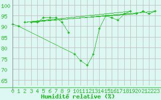 Courbe de l'humidit relative pour Lerida (Esp)