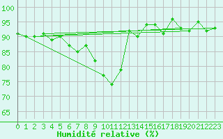 Courbe de l'humidit relative pour Engins (38)