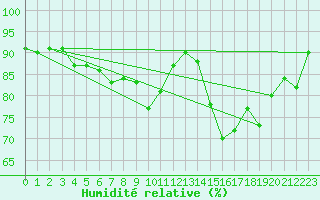 Courbe de l'humidit relative pour Mullingar