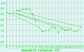 Courbe de l'humidit relative pour Cap Pertusato (2A)