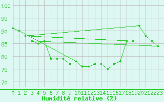 Courbe de l'humidit relative pour Uto