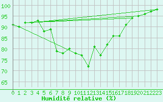 Courbe de l'humidit relative pour Ustka