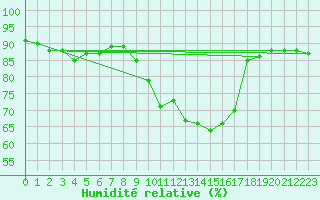 Courbe de l'humidit relative pour Sant Quint - La Boria (Esp)