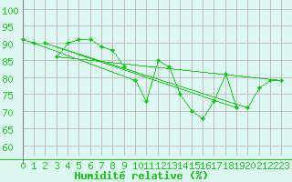 Courbe de l'humidit relative pour Blois (41)