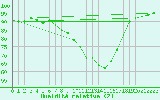 Courbe de l'humidit relative pour Reims-Prunay (51)