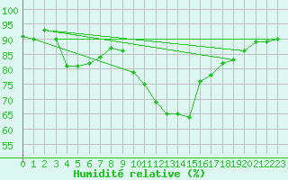 Courbe de l'humidit relative pour Ploudalmezeau (29)