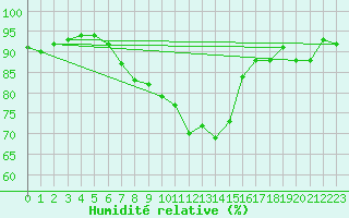 Courbe de l'humidit relative pour Sihcajavri