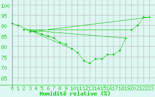 Courbe de l'humidit relative pour Melle (Be)