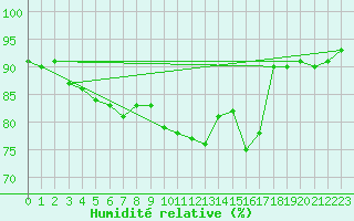 Courbe de l'humidit relative pour Bruxelles (Be)