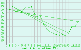 Courbe de l'humidit relative pour Bulson (08)