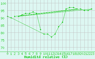 Courbe de l'humidit relative pour Predeal