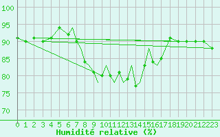 Courbe de l'humidit relative pour Scilly - Saint Mary's (UK)