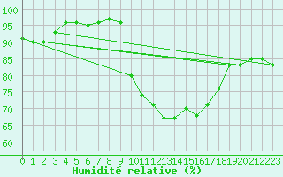 Courbe de l'humidit relative pour Aix-en-Provence (13)