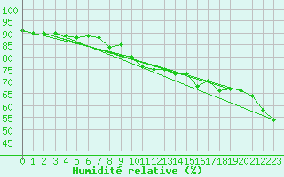 Courbe de l'humidit relative pour Epinal (88)